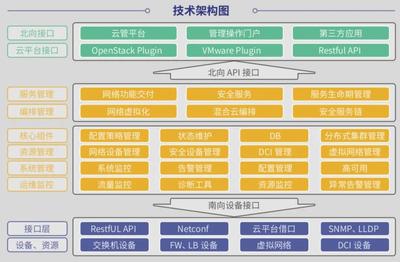 軟件定義未來,看懂云杉網絡軟價值與硬實力